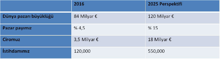 Mevcut durumu ve 2025 hedeflerine uygun perspektifimiz
